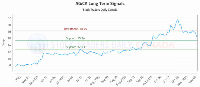 Stock Chart for AG:CA