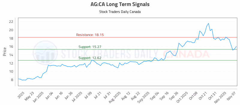 Stock Chart for AG:CA