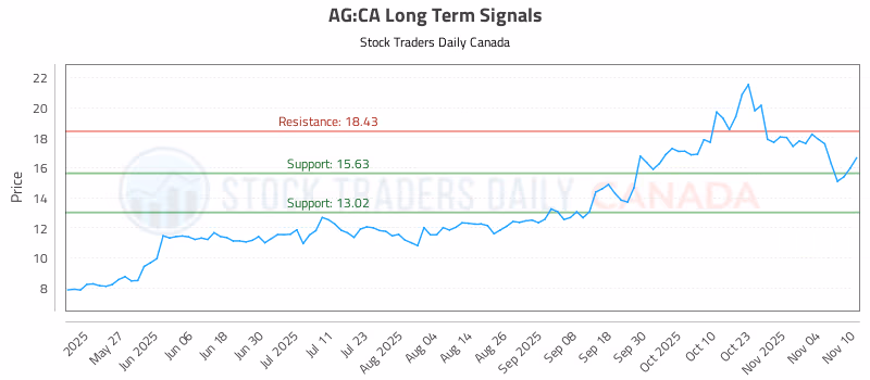 Stock Chart for AG:CA