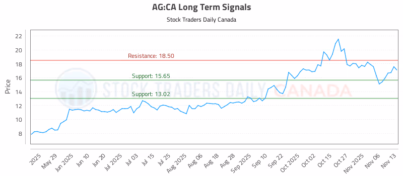 Stock Chart for AG:CA