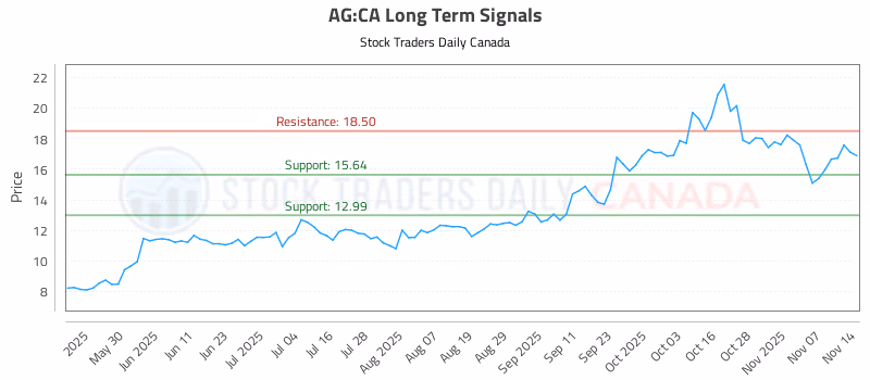 Stock Chart for AG:CA