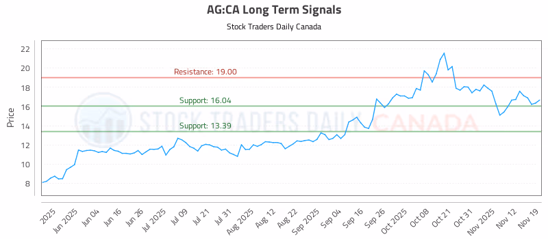Stock Chart for AG:CA