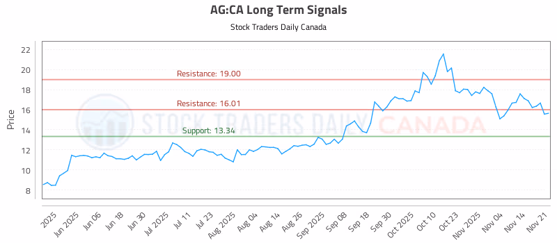 Stock Chart for AG:CA