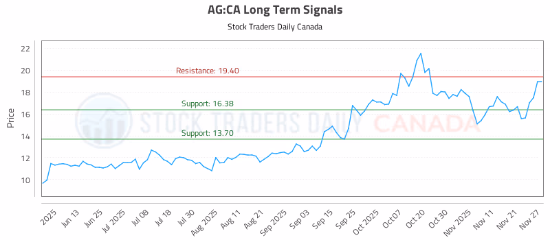 Stock Chart for AG:CA