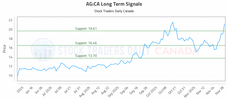 Stock Chart for AG:CA