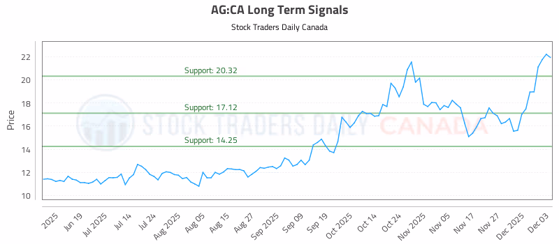Stock Chart for AG:CA
