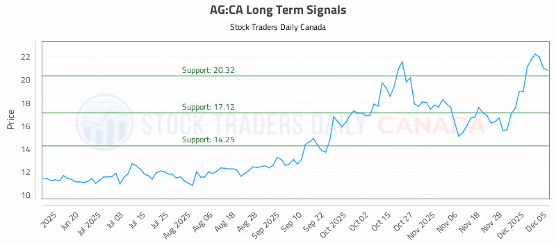 Stock Chart for AG:CA