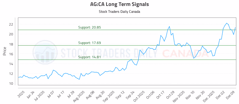 Stock Chart for AG:CA