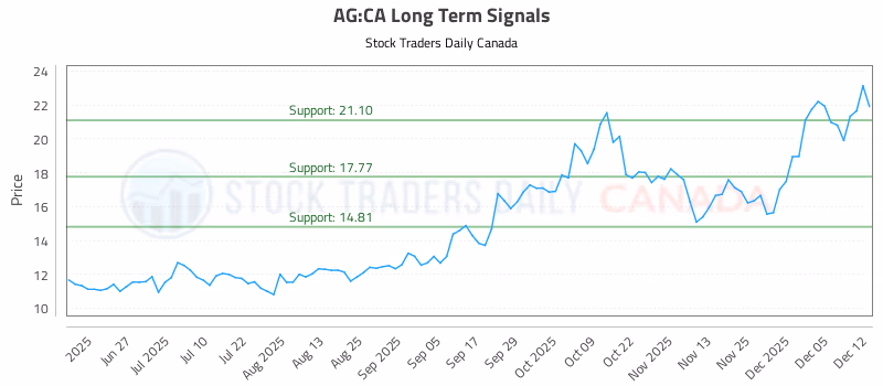 Stock Chart for AG:CA