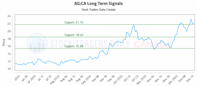 Stock Chart for AG:CA
