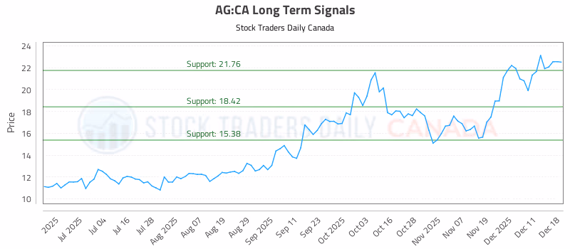 Stock Chart for AG:CA