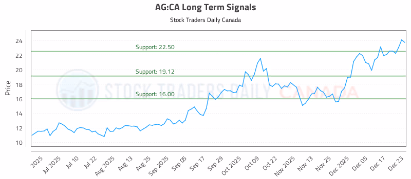 Stock Chart for AG:CA