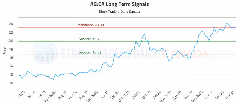 Stock Chart for AG:CA