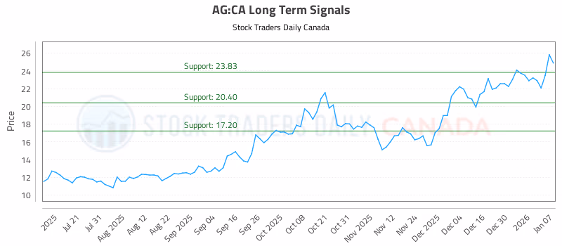 Stock Chart for AG:CA