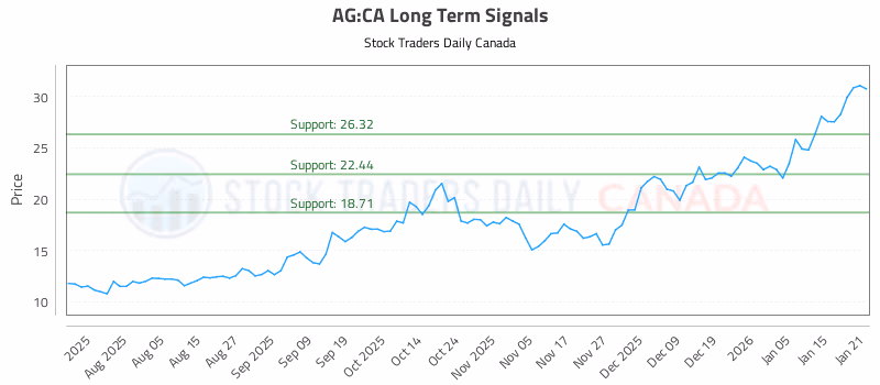 Stock Chart for AG:CA
