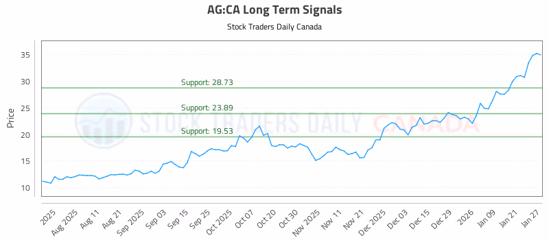 Stock Chart for AG:CA