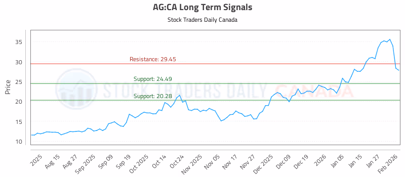 Stock Chart for AG:CA