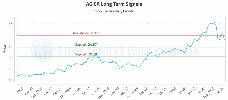 Stock Chart for AG:CA