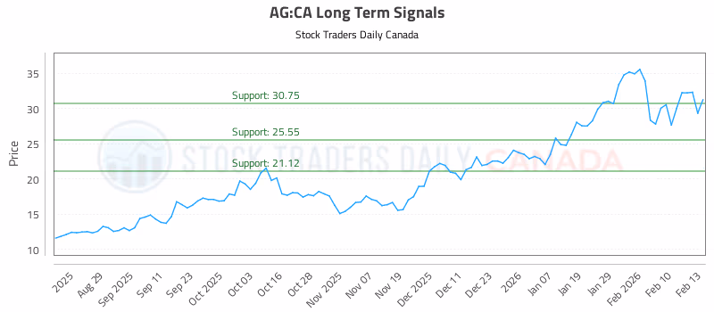 Stock Chart for AG:CA