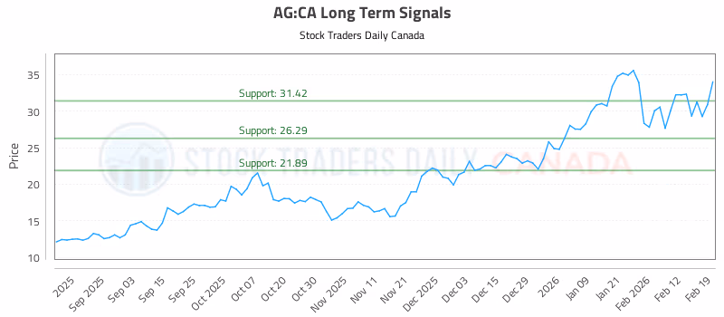 Stock Chart for AG:CA