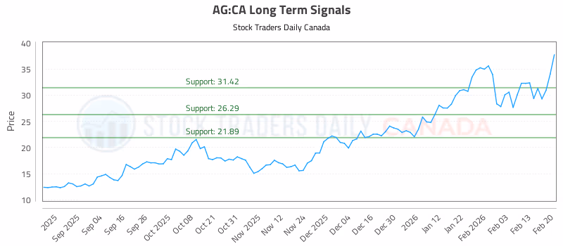Stock Chart for AG:CA