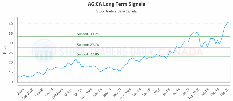 Stock Chart for AG:CA