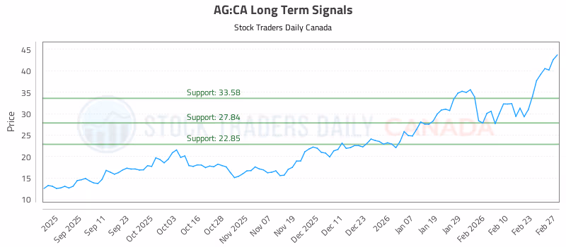 Stock Chart for AG:CA