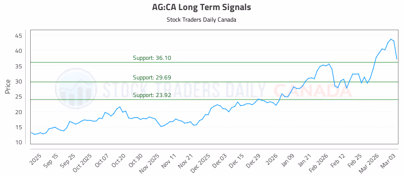 Stock Chart for AG:CA
