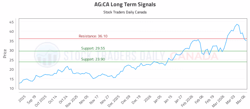 Stock Chart for AG:CA