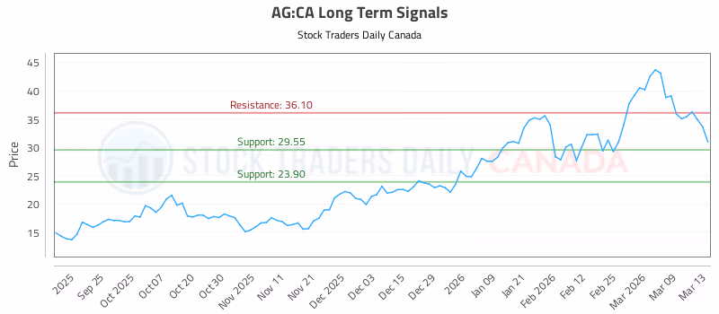 Stock Chart for AG:CA