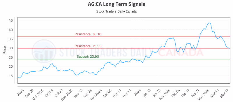 Stock Chart for AG:CA