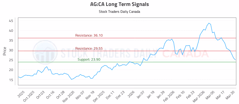 Stock Chart for AG:CA