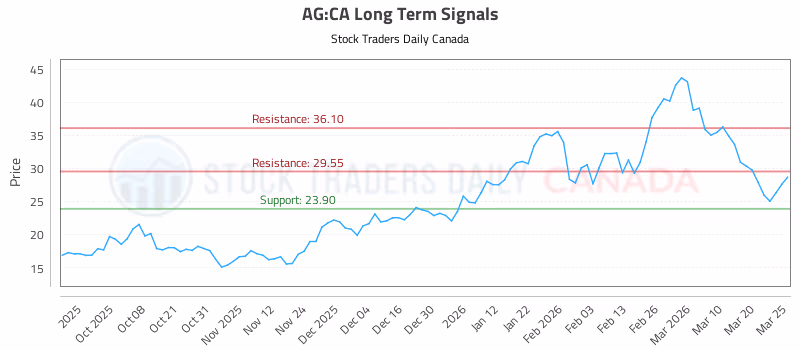 Stock Chart for AG:CA