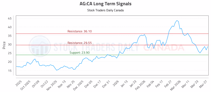 Stock Chart for AG:CA