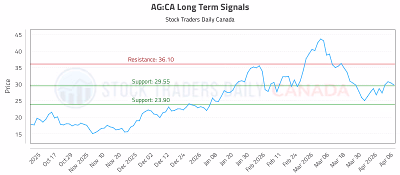 Stock Chart for AG:CA