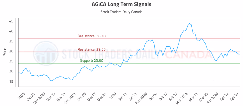 Stock Chart for AG:CA