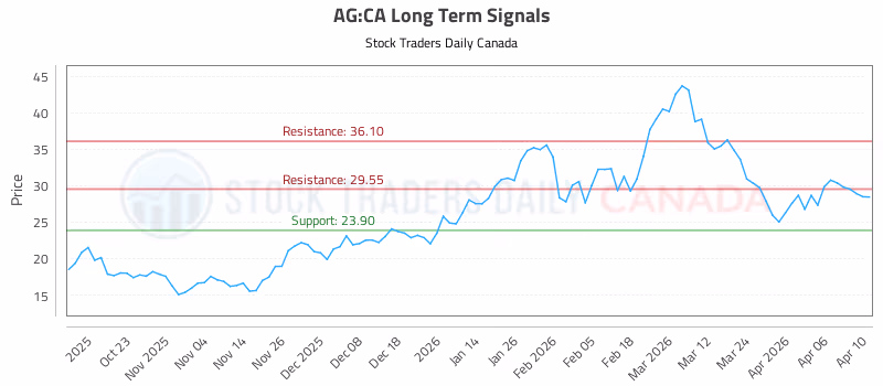 Stock Chart for AG:CA