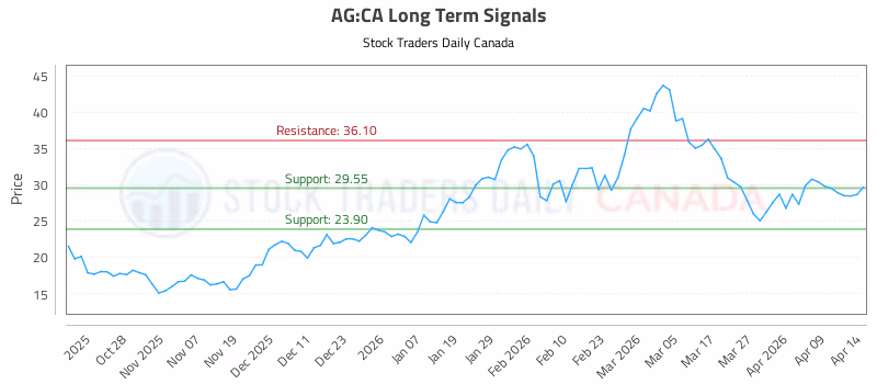 Stock Chart for AG:CA