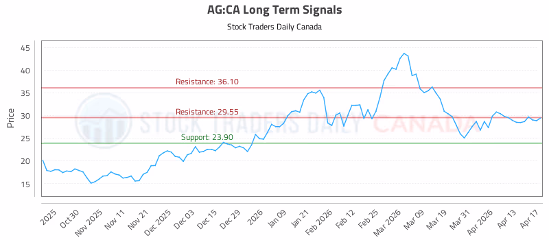 Stock Chart for AG:CA