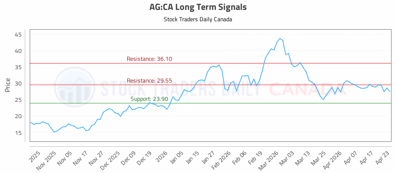 Stock Chart for AG:CA