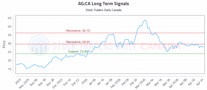 Stock Chart for AG:CA