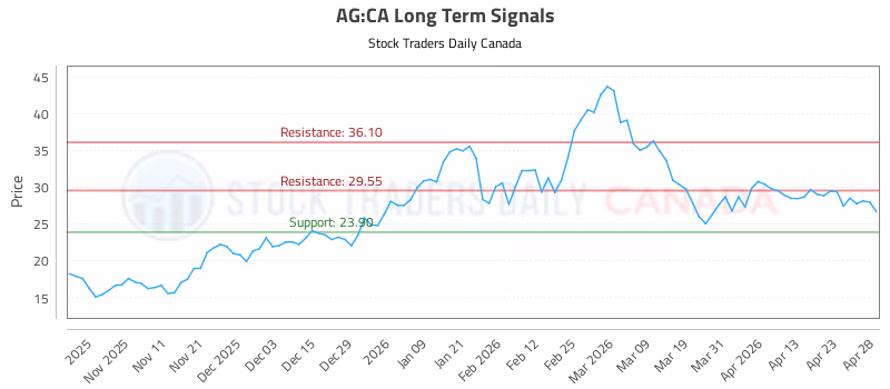 Stock Chart for AG:CA