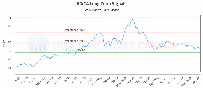 Stock Chart for AG:CA