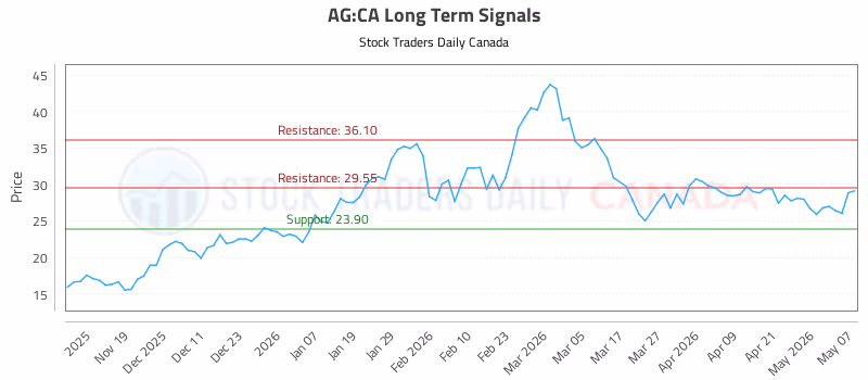 Stock Chart for AG:CA