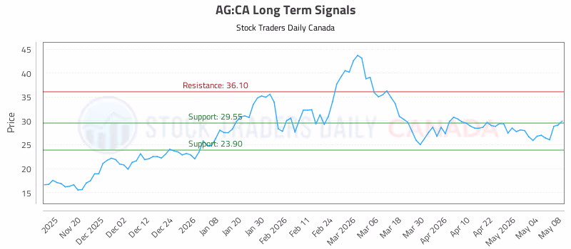 Stock Chart for AG:CA