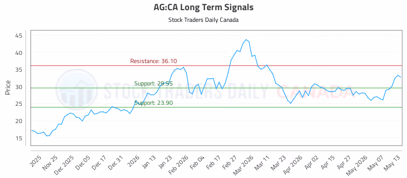 Stock Chart for AG:CA