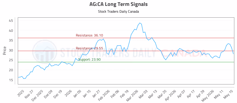 Stock Chart for AG:CA