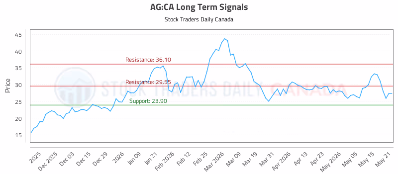 Stock Chart for AG:CA