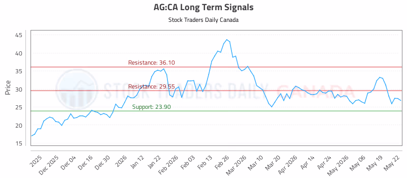 Stock Chart for AG:CA