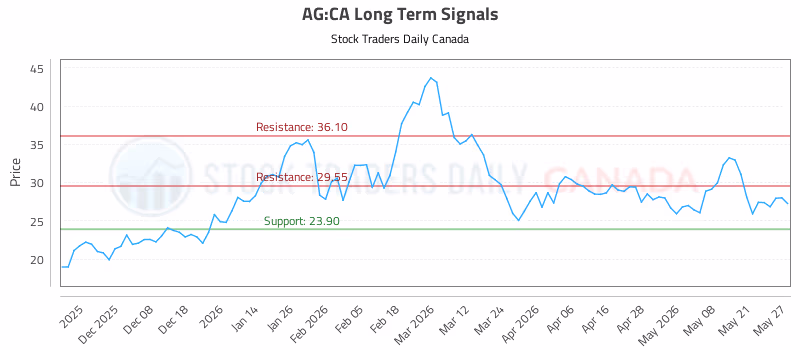 Stock Chart for AG:CA
